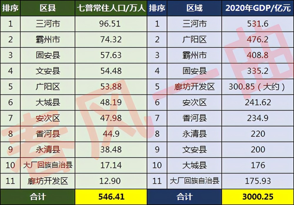 霸州市人口_霸州人口排第几 廊坊市各区县人口排行(2)