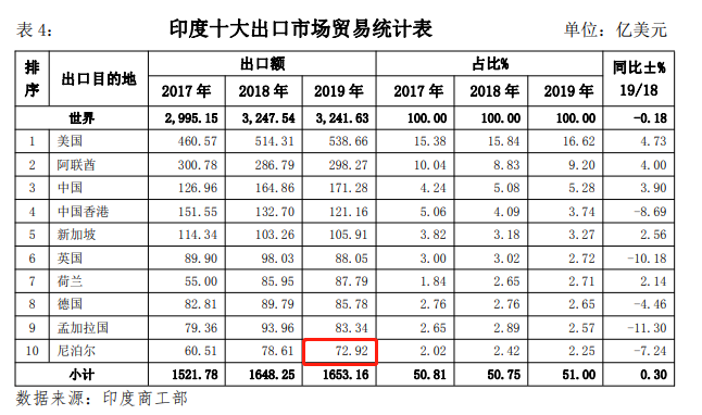 印度修改gdp(2)