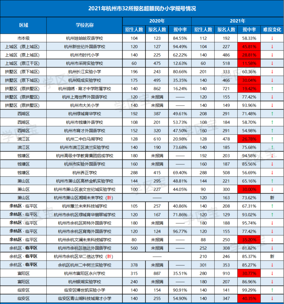 杭州各区民办小学2021年摇号结果出炉!32所学校录取5046人!