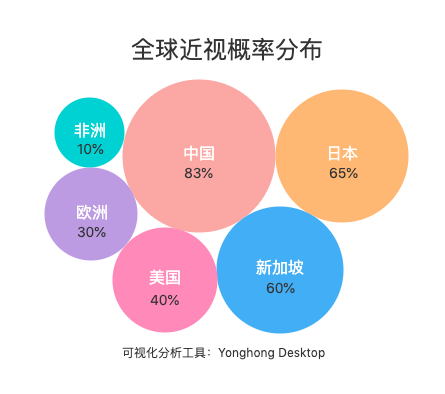 中国近视人口_护眼系列 四 孩子视力差,父母是罪魁(2)