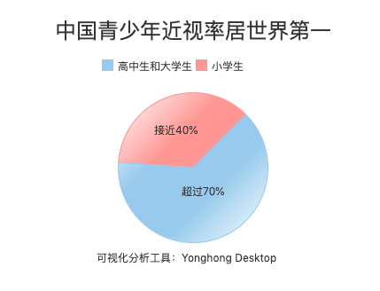 中国近视人口_护眼系列 四 孩子视力差,父母是罪魁