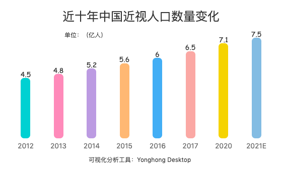 中国近视人口_护眼系列 四 孩子视力差,父母是罪魁