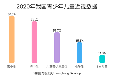 中国近视人口_护眼系列 四 孩子视力差,父母是罪魁