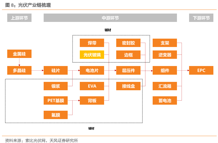 光伏产业链及相关个股解析