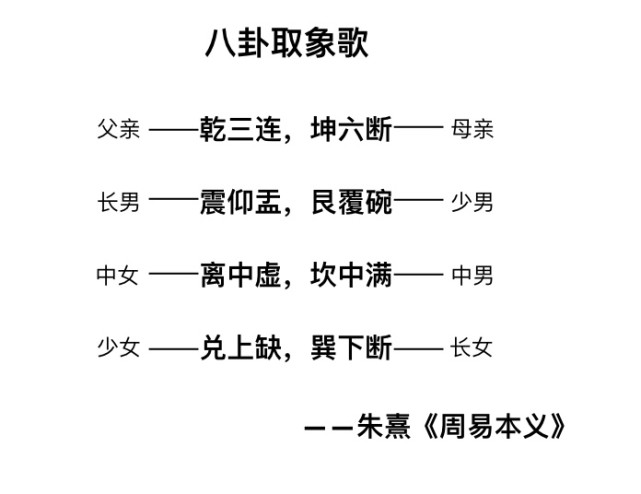 朱熹的《周易本义》中有一首《八卦取象歌,将八个卦的特点也描绘的