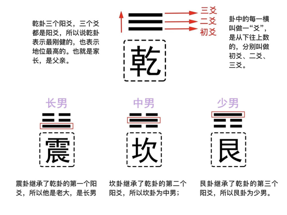 【周易故事】15分钟速背周易六十四卦