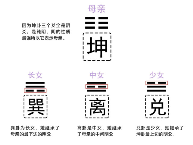 也称之为『万物类象,比如:乾为父,震为长男,坎为中男,艮为少男,坤为