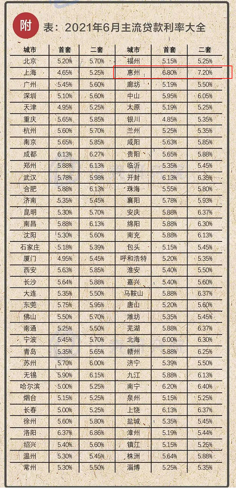 惠州冲上全国第一 房贷利率最高7.2