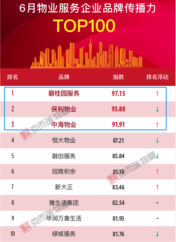 其中碧桂园物业位居榜首,保利物业第二,中海物业排名第三