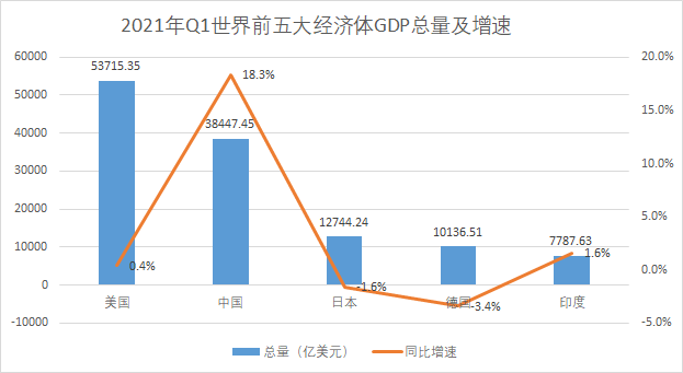 2021gdp增长率(3)