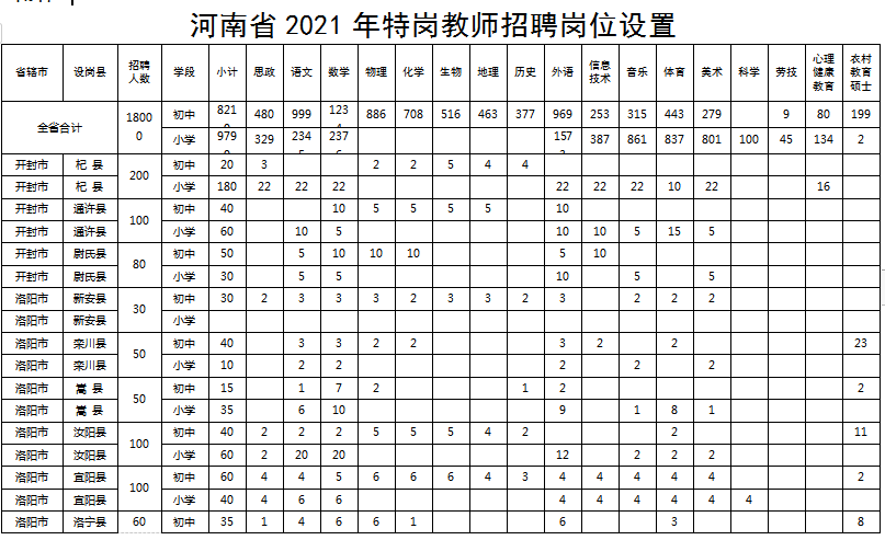 2021年河南省特岗教师招录开启,招录18000人!