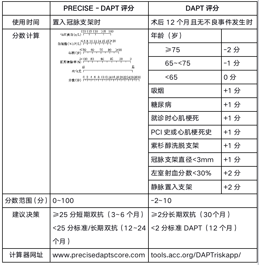 表4是根据评分评估患者双抗时程,precisedapt评分是用于评估刚行pci