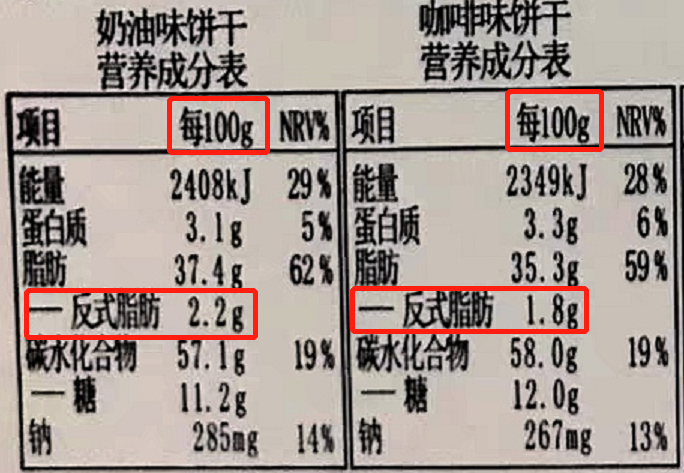 另外,国家规定食品外包装上的营养成分表中,应标示出反式脂肪酸的含量