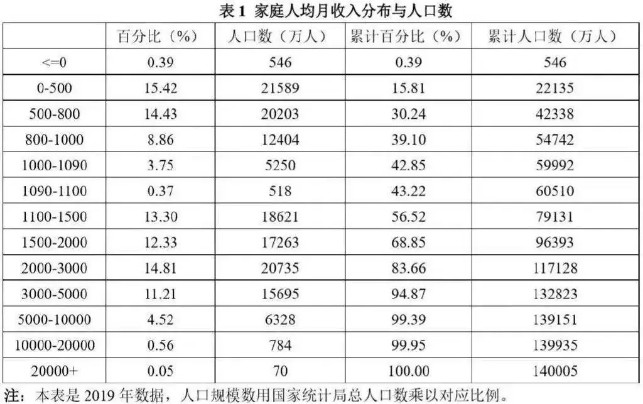 我国有多少亿人口_中国有14亿人口,到底一个月赚多少才到平均线