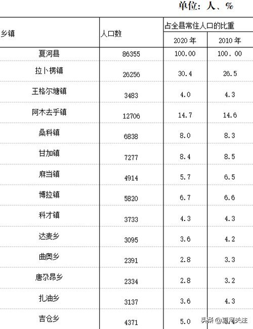 夏河县第七次全国人口普查公报1