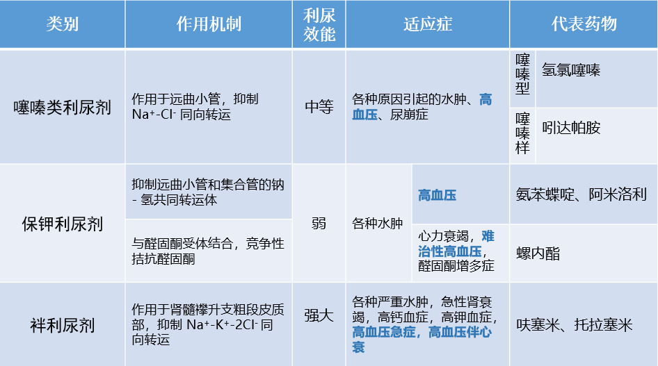 在国内外高血压指南中,利尿剂是降压治疗的推荐药物.