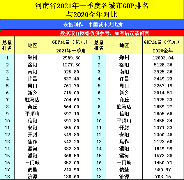 云南昆明与河南郑州的2021年一季度gdp谁更高