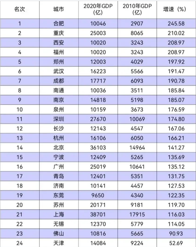 gdp万亿城市10年增速:合肥第一,天津垫底,上海20名开外