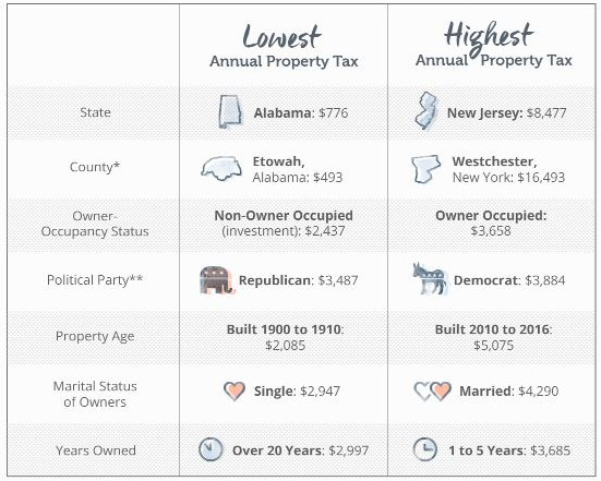 美国各州房产税排行榜出炉:自由派州赋税更重