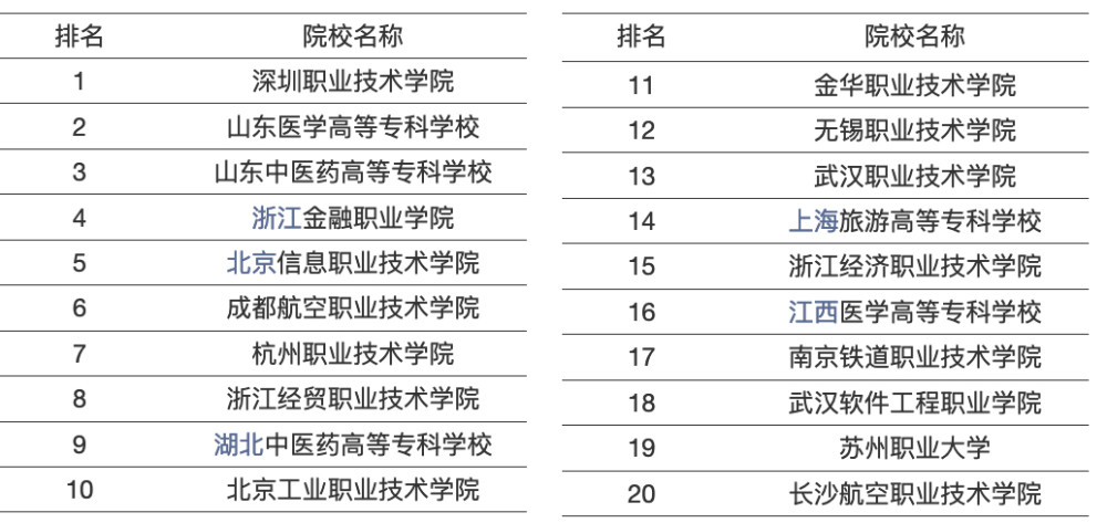 深圳专科排名_深圳高楼大厦排名