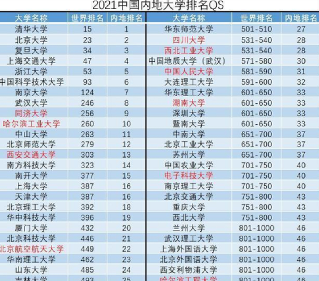 中国内地大学排行榜出炉,清华大学位于榜首,浙江大学排名第5