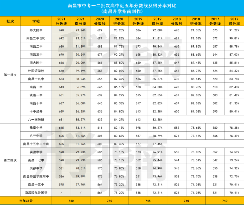 安徽2020年初中中考各科分数_重庆市字水中学中考联招线分数_2020中考录取分数线