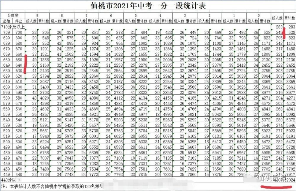 2021年的中考成绩已经出炉高分扎堆成绩超过满分分数线上涨今年有点狠