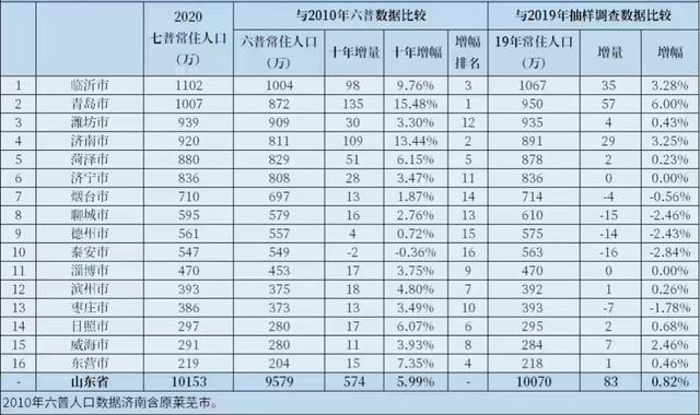 临沂常住人口有多少人_刚刚 权威发布 临沂常住人口11018365人
