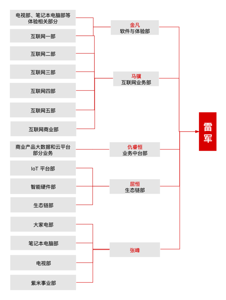 进攻与防守,小米造车后的双重组织架构
