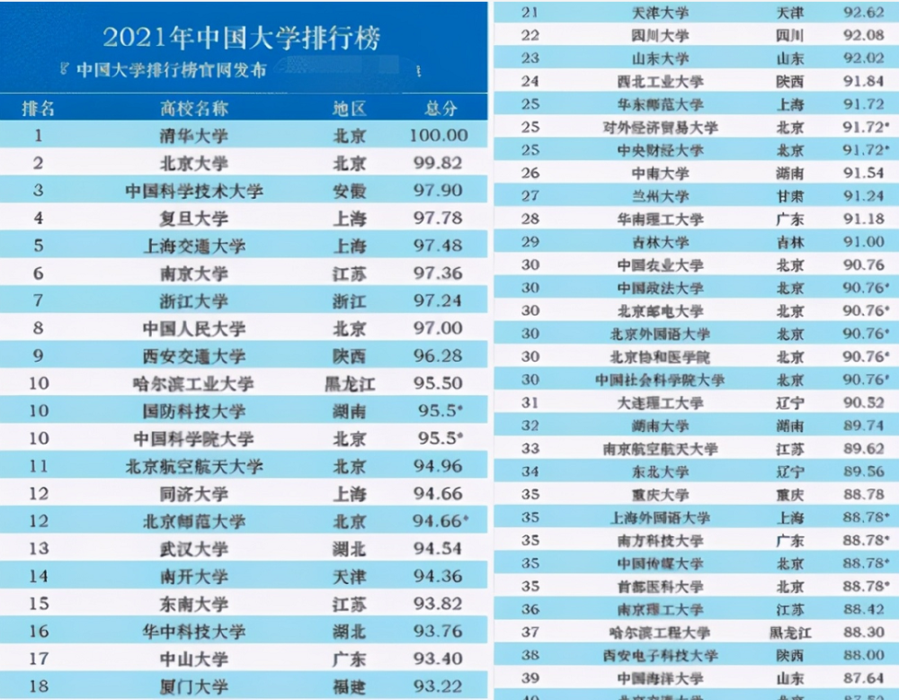 中国百强大学排名新鲜出炉,清华大学位居榜首,中科大挤进前三
