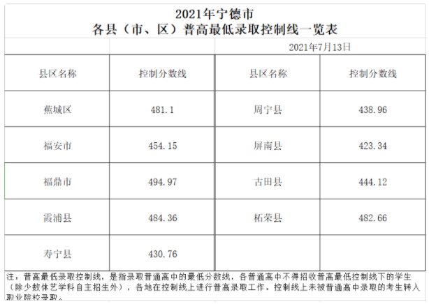 福建省中考錄取分數_2021中考錄取查詢福建_福建省中考錄取