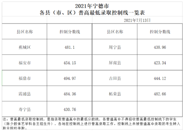 福建省中考录取分数_2021中考录取查询福建_福建省中考录取