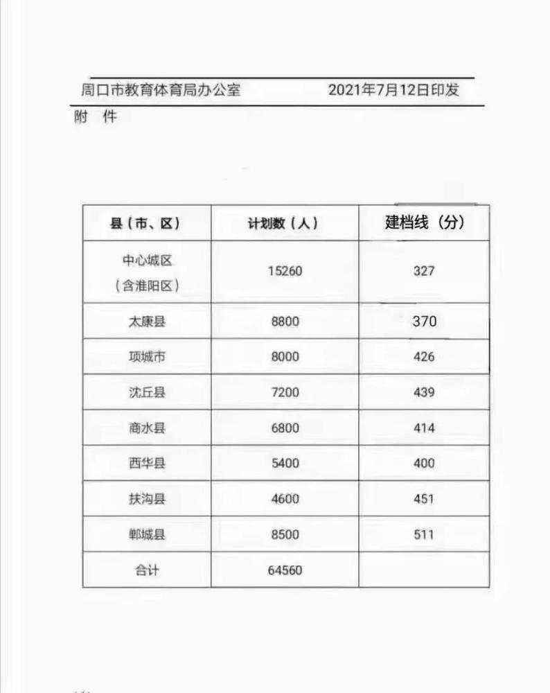 考生注意!河南洛阳,周口等八地2021年中考录取分数线已公布!