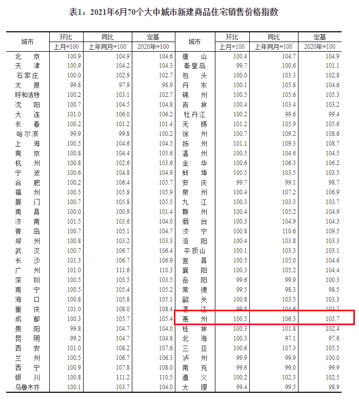 惠州房价又涨了!