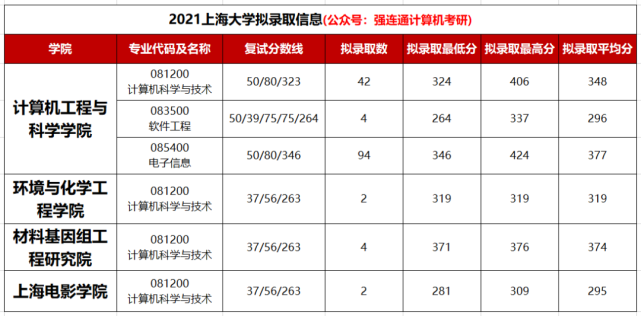 2022年拟录取情况07官网链接上海大学研究生招生信息网https/yjszs.