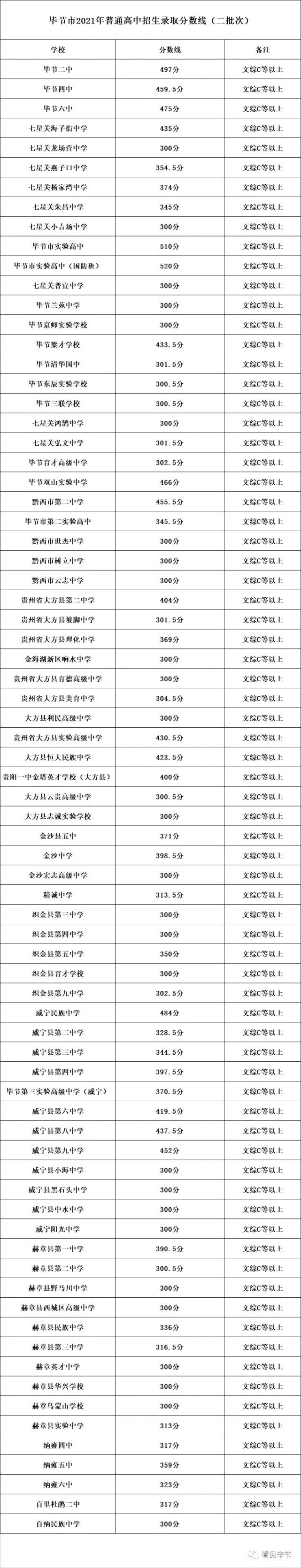 速看毕节2021年各高中学校录取分数线出炉