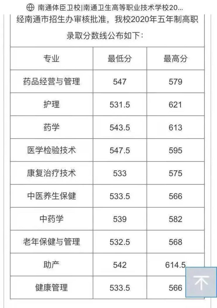 南通体臣卫校录取分数线