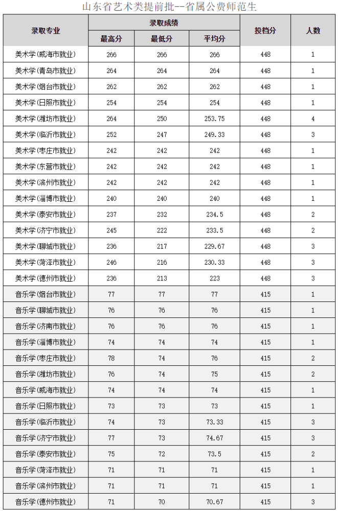 已有近50所高校公布艺术类录取分数线!美术培训班机构