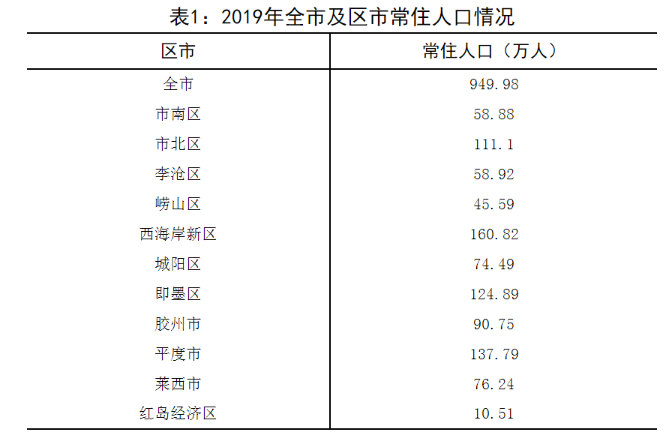 青岛常住人口_2017年青岛常住人口增加8.65万 不敌厦门却力压苏州(3)