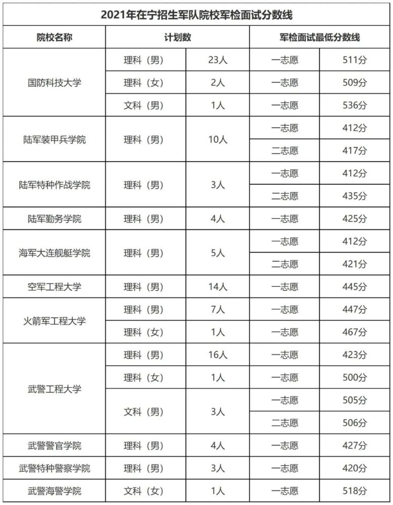 2021各军校分数线公布!不高可以冲!2022届重点参考