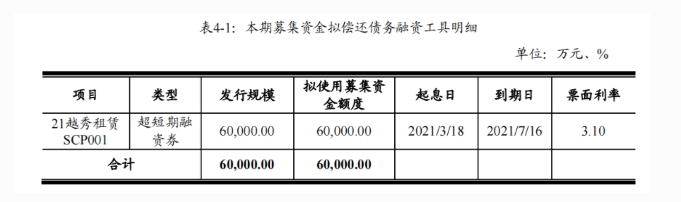 越秀融资租赁:完成发行6亿元超短期融资券 票面利率2.85%