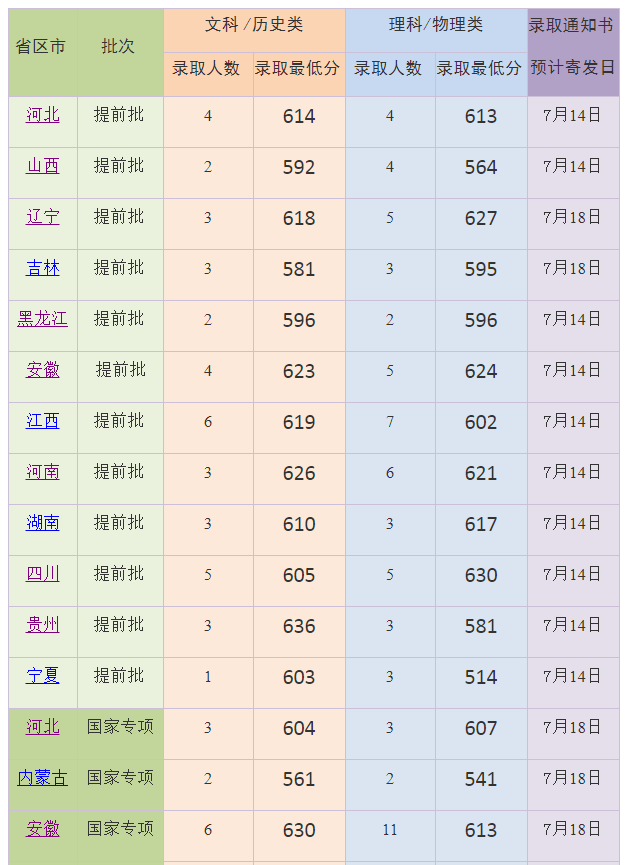 上海外国语大学2021提前批录取分数线