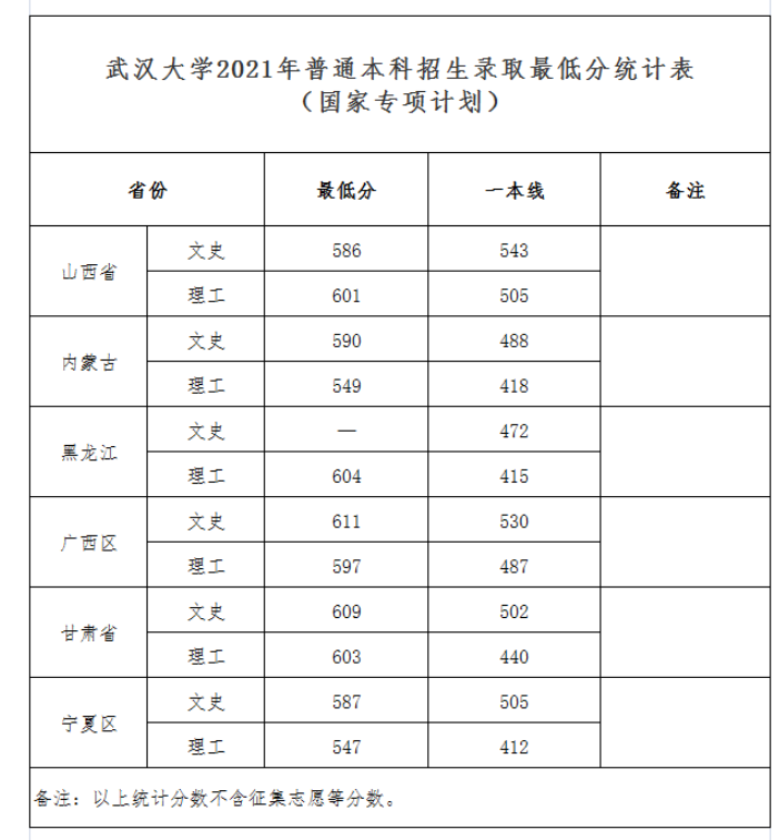 2021年全国各高校提前批录取分数线汇总