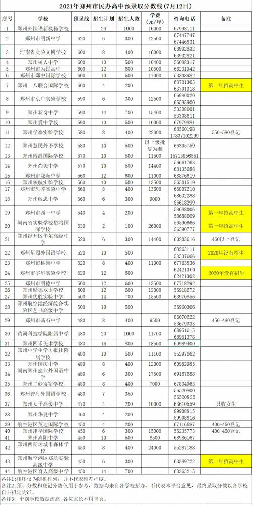 河南各地2021中考分数线(3)