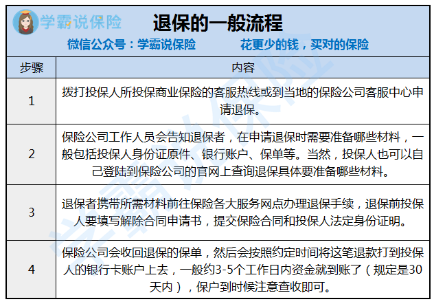 2,线下退保流程