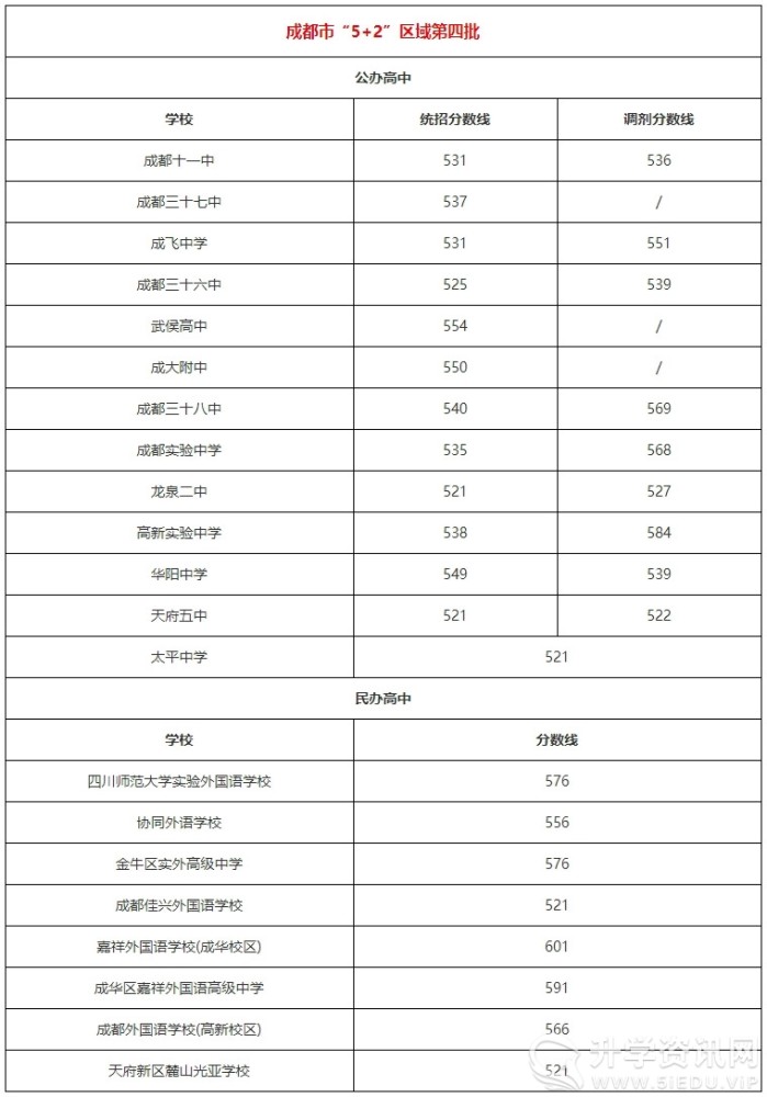 汇总成都2021年中考高中招生各学校录取分数线你家孩子考进了哪所学校