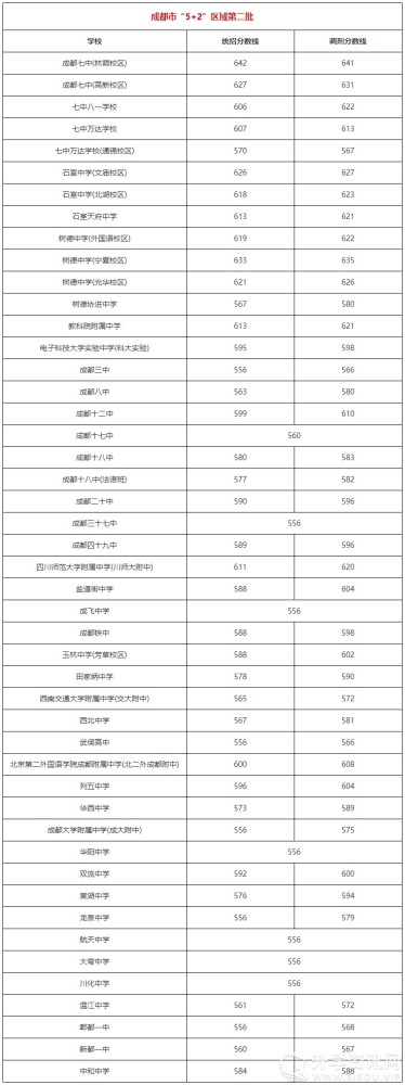 汇总成都2021年中考高中招生各学校录取分数线你家孩子考进了哪所学校