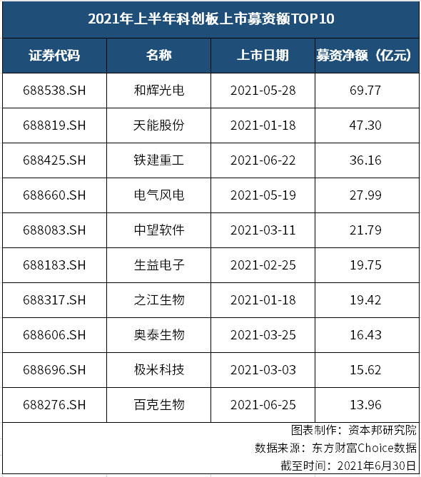 2021年中盘点:86家新股"亮相"科创板 51家企业"折戟 数量超去年全年