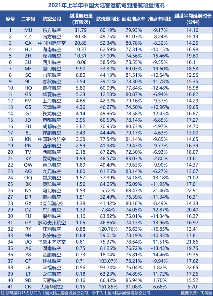 2021年上半年全球繁忙机场top30 国内11家机场上榜