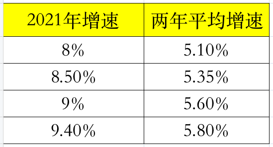 世界gdp排名增速2021